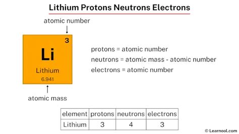 lithium number of neutrons|Protons, Neutrons, Electrons for Lithium(Li, Li+).